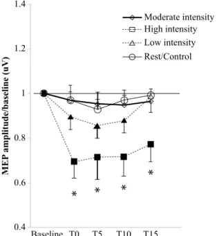 Table 2. Mean (± standard deviations) of heart rate (HR) 1, Borg rat - -ing of perceived exertion (RPE) 2 and power (watts) dur-ing exercise  protocols on a cycle ergometer.