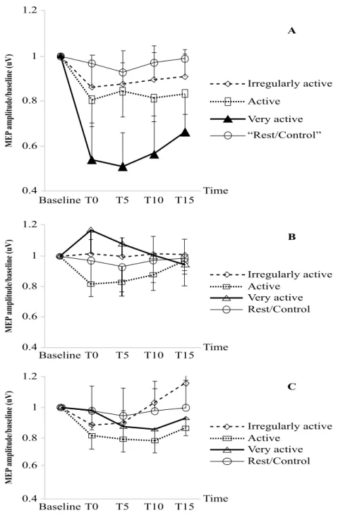 Figure 3. Intensity-dependent effects of physical exercise on corticospinal excitability are depend on the physical activity level of subjects