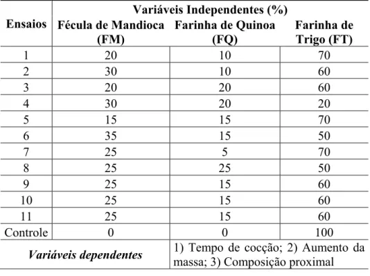 Tabela 1 - Planejamento experimental, 2 2  completo, dos ensaios de pré-misturas de  farinhas mistas para produção de massa alimentícia