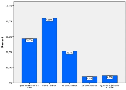 Gráfico 3 - Distribuição dos bombeiros quanto ao número de anos de serviço na instituição em estudo 