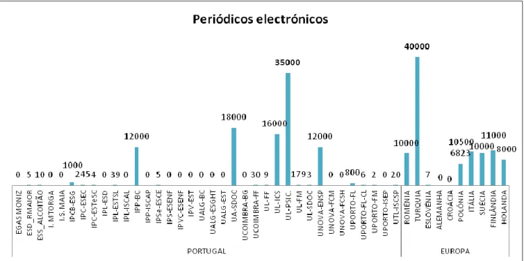 Gráfico 12: Coleções de periódicos eletrónicos das bibliotecas 