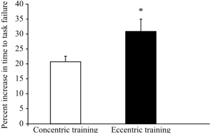Figure 3 – Percent increase in average rectiied value of EMG (percent  increase from the initial 10% interval to the last 10% interval of time  to task failure) for the untrained leg (average for the VM, RF and VL  muscles) during sustained isometric knee 