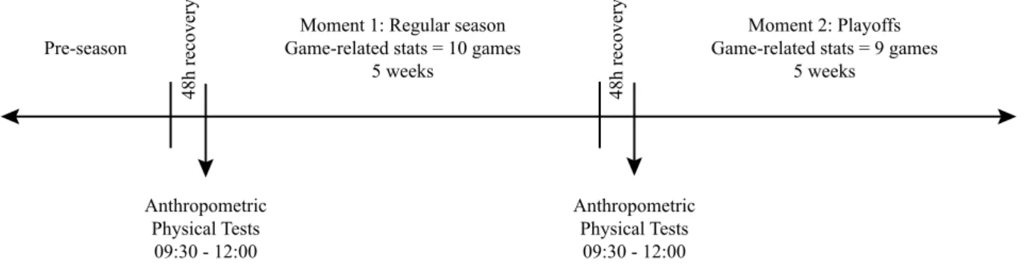Figure I – Timeline of the moments of evaluation.