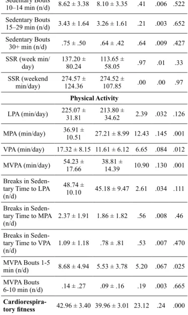 Table II. Comparative analysis of anthropometric measures, cardio - -respiratory itness, physical activity, sedentary behaviours and blood  pressure of the total sample according to sex.