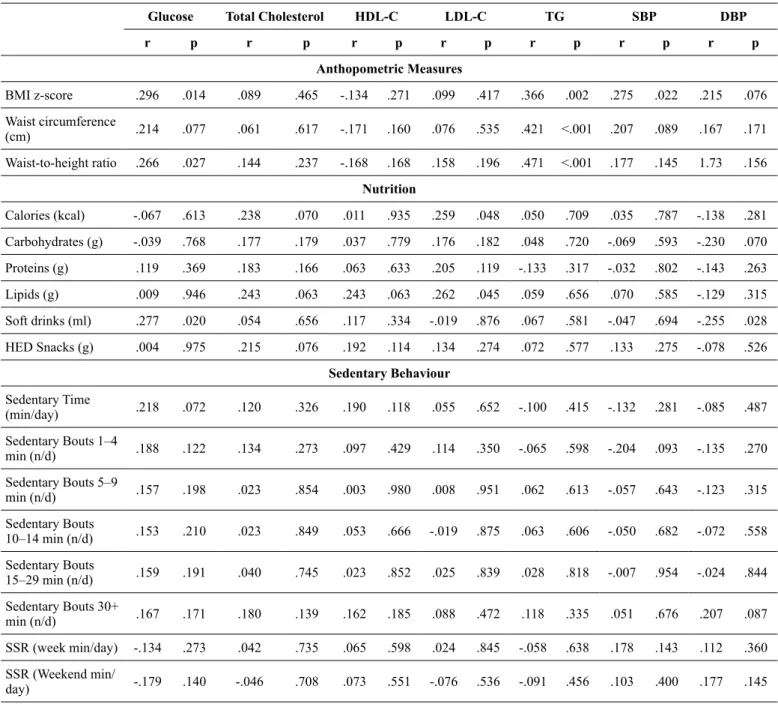 Table III. Partial correlation between blood variables and blood pressure with anthropometric variables, sedentary behaviour, physical activity,  and cardiorespiratory itness (controlled for sex, age, and socioeconomic status)