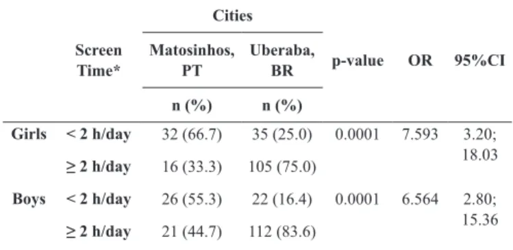 Table 2. Association between screen time recommendation and cities,  by gender, in children from Matosinhos, Portugal and Uberaba, Brazil