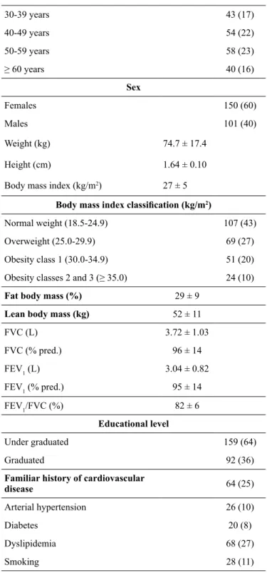 Table 1. General characteristics of the 251 participants