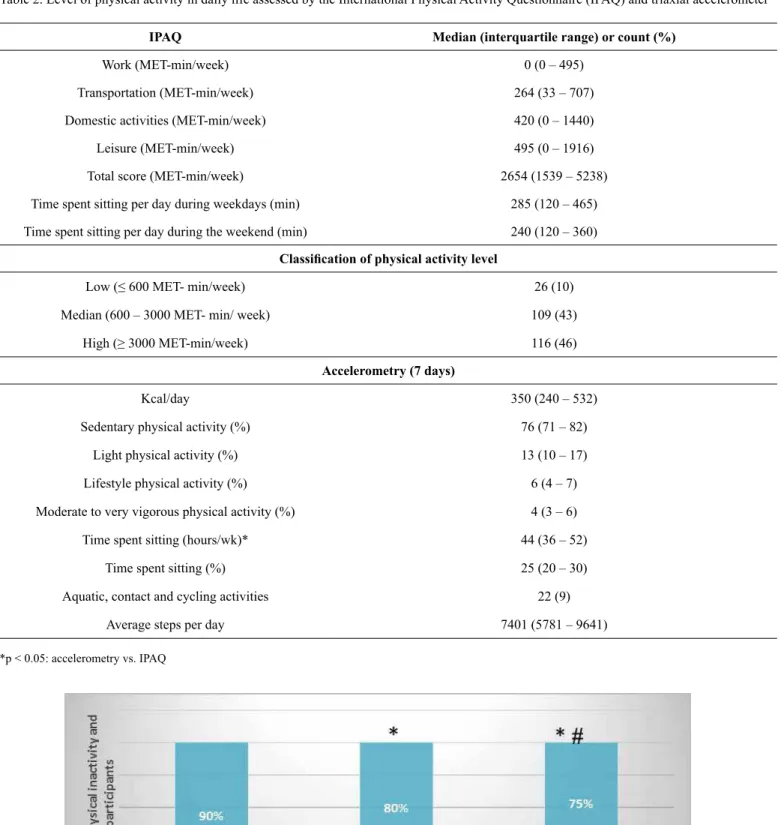 Figure 1. The proportion of physically inactivity and activity participants according to the evaluation method: International Physical Activity  Questionnaire (IPAQ), seven days triaxial accelerometry and the combination of both