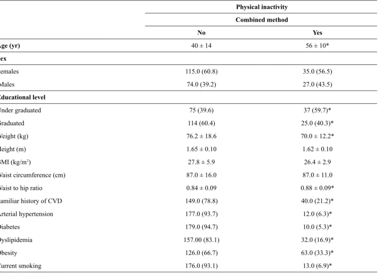 Table 4. Physical itness variables in the studied sample according to the evaluation method utilized for assessing physical activity in daily life.