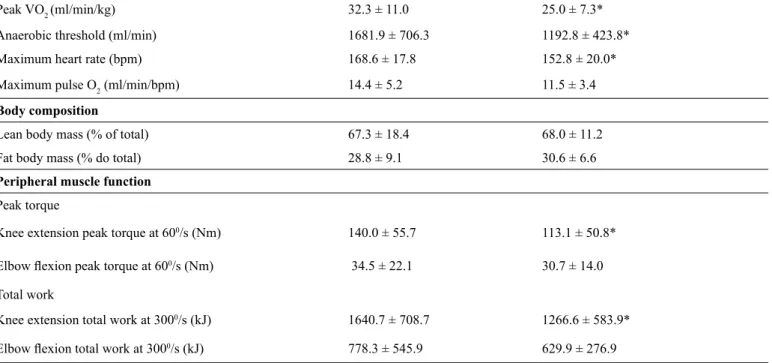 Table 5. Results of the multivariate logistic regressions for assessing predictors of physical inactivity (n = 251)