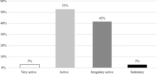 Figura 2 - Participants physical activity levels demonstrated in categories very active, active, irregularly active and sedentary, according to IPAQ  short version (=36).