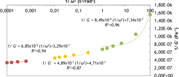 Figura 28-Representação gráfica de 1/G' em função de 1/ω 2  para três gamas de frequências,  e respetivos ajustes, para o composto T05750