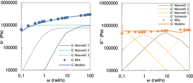 Figura 29-Ajuste do modelo de Maxwell generalizado aos dados experimentais do módulo  elástico (à esquerda) e módulo viscoso (à direita) do composto T05750