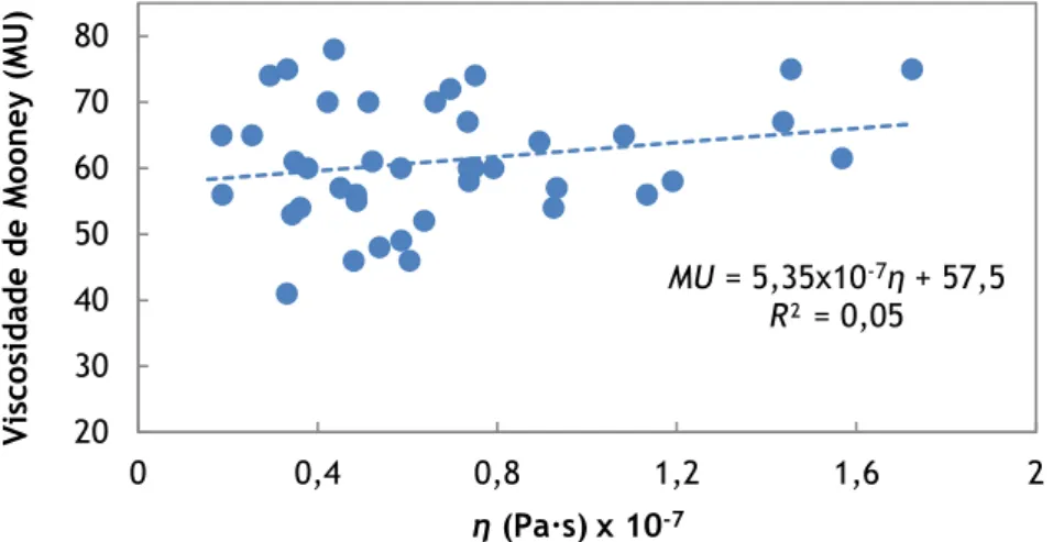 Figura 34-Relação entre viscosidade de Mooney, em MU, e a viscosidade de corte, em Pa·s