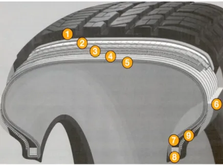 Figura 2 - Componentes do pneu [4] 