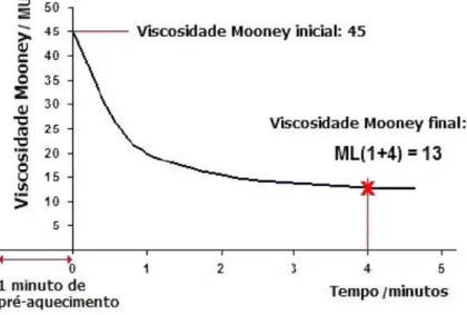 Figura 14 - Curva típica de viscosidade [8] 