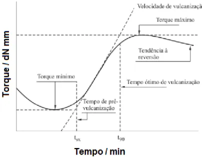 Figura 15 - Curva típica de vulcanização [9] 