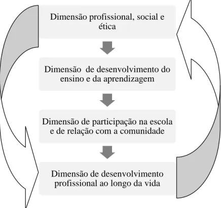 Figura 2: Dimensões do perfil docente 