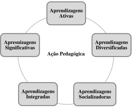 Figura 3: Princípios Orientadores da Ação Pedagógica no 1º ciclo 