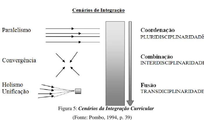 Figura 5: Cenários da Integração Curricular  (Fonte: Pombo, 1994, p. 39) 