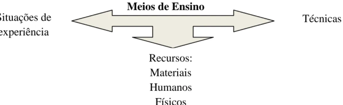 Figura 7: Representação esquemática da conceção de Meios de Ensino (Sant’Anna  e Menegolla, 1991) 