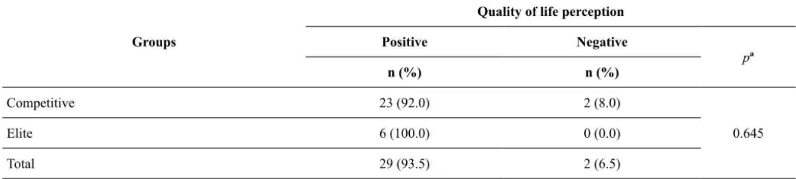 Table 3. Quality of life perception according to the competitive level