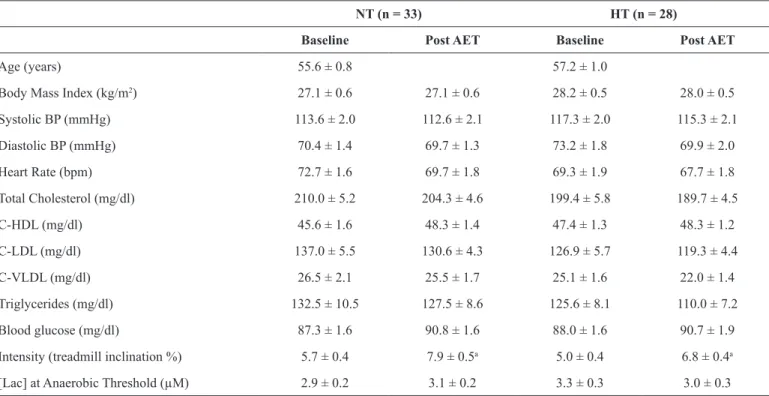 Table 1. Effects of aerobic exercise training on anthropometric, cardiovascular, biochemical parameters and aerobic capacity test in hypertensive  postmenopausal women comparing with normotensive.