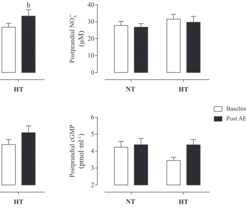 Figure 3. Fasting redox state in normotensive and hypertensive postmenopausal women at baseline and post aerobic exercise training.