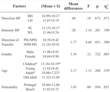 Table 1 – Mean values, standard deviation (SD), mean differences, F,  p and  η p 2  values of direction and intensity of HP factors, DT, gender,  age and nationality in relation to IMTL percentage.