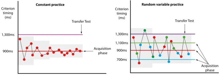 Figure 1. Constant practice requires different type of processing compared to random practice