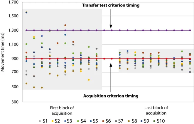 Figure 3.  Motor response dispersion in the irst and the last block of acquisition during the constant practice.