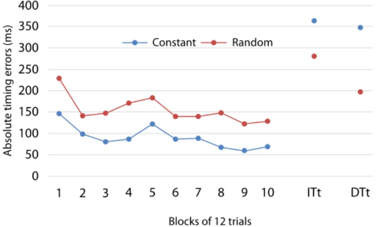 Figure 6. Adaptation rates and regression slopes in relative and absolute  timing measures in both immediate (ITt) and delayed transfer (DTt).