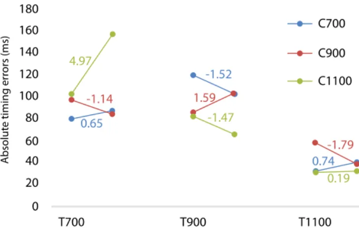 Figure 9. Adaptation rates and regression slopes in relative and abso- abso-lute timing measures in Constant 700 ms test (T700), Constant 900 ms  test (T900) and Constant 1.100 ms test (T1100).