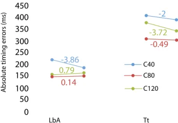Figure 11.  Absolute timing errors (AE) in acquisition and transfer  test (Tt).
