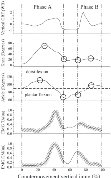 Figure 2 Parameters illustration of countermovement vertical jump  data. Phase A: the preparation phase; Phase B: the landing phase