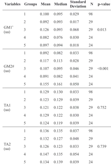Table 4 Comparison for gastrocnemius medialis (GM) and tibialis  anterior (TA) muscles calculated between the groups.
