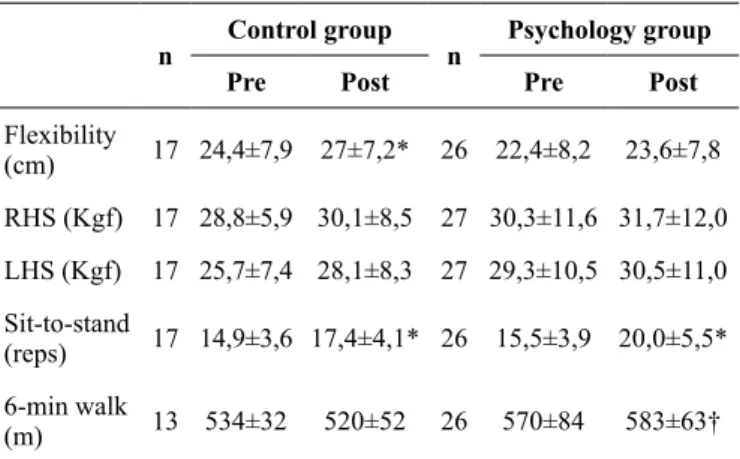 Table 2: Flexibility, right-hand handgrip strength (RHS), left-hand  handgrip strength (LHS), sit-to-stand and 6-min walk.