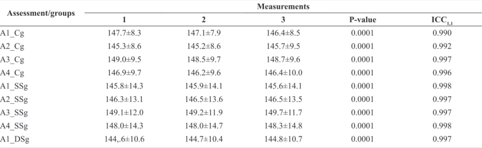 Table 2  Intra-raterintra-class correlation coeficient (ICC 1,1 ) values for active knee extension range of motion with computerized photogrammetry