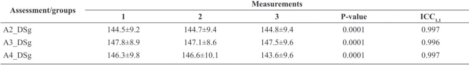 Table 3- Measurements of correlation inter-instruments (goniometry×photogrammetry) of active knee extension movement