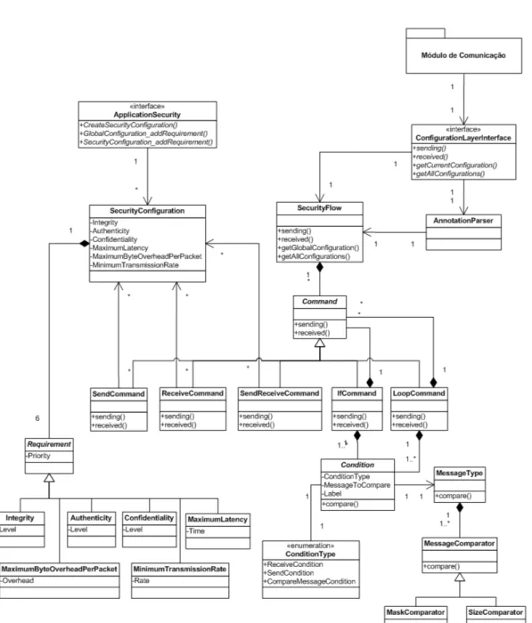 Figura 4.3: Diagrama de Classes da Camada de Segurança