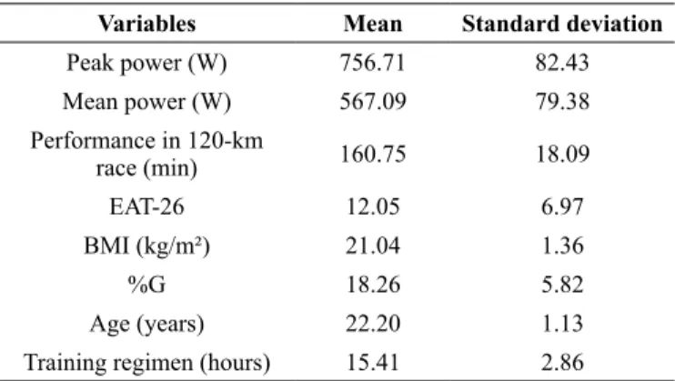 Table 1 Descriptive values (mean/standard deviation) of study vari- vari-ables.