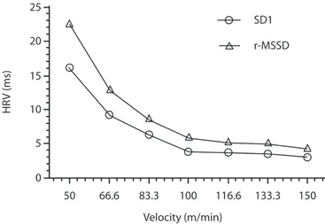 Table 3: Absolute and relative reproducibility of heart rate variability  threshold and post-exercise r-MSSD analysis.