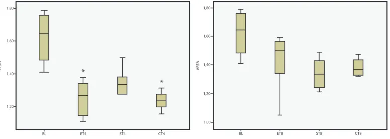 Figure 2: Box-plot with values of area in cm². * Signiicant difference in relation to the BL group.