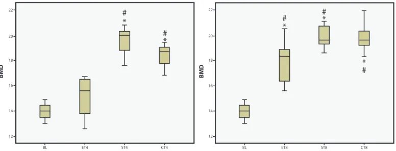 Figure 4: Box-plot with the values of BMD (g/cm²). * Signiicant difference in relation to the BL group; # Signiicant difference in relation to  the ET4 group.