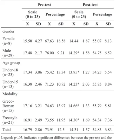 Table 5. Degree of knowledge acquisition and athletes’ opinion of the  educational training sessions (values expressed in percentages).