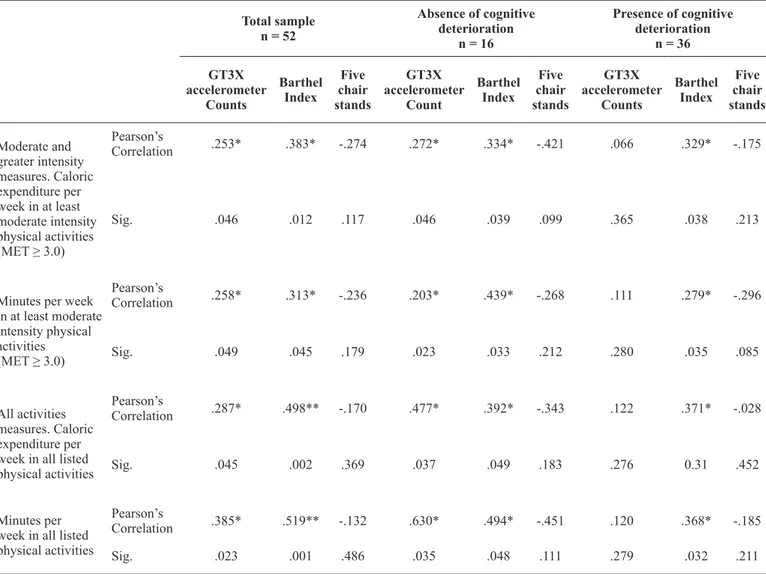 Table 2 Correlations established between the variables under study.