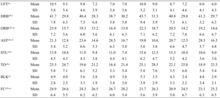 Table 4. Results of discriminant analysis with structural coeficients (SC) of game-related statistics