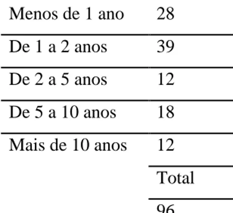 Tabela 5: número de meses/anos de experiência de trabalho como TCD  Menos de 1 ano  28  De 1 a 2 anos  39  De 2 a 5 anos  12  De 5 a 10 anos  18  Mais de 10 anos  12  Total  96 