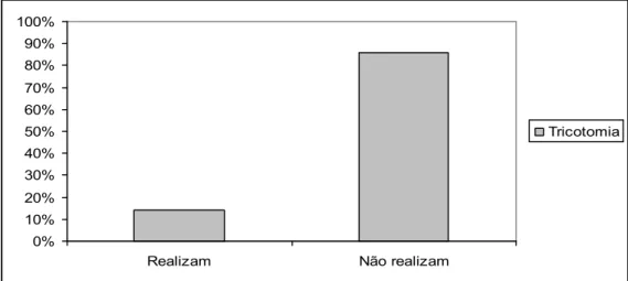 Gráfico  1 .  Realização  de  tricotomia  em  pacientes  cirúrgicos  nos  hospitais  do  município  de Maringá – PR, 2010.