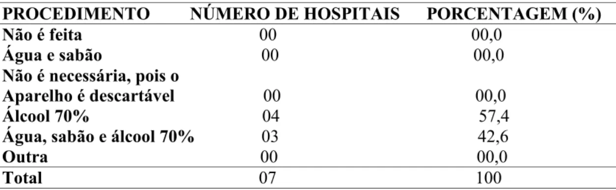 Tabela 1 . Formas utilizadas para desinfecção do aparelho usado para a tricotomia nos hospitais do município de Maringá – PR, 2010.
